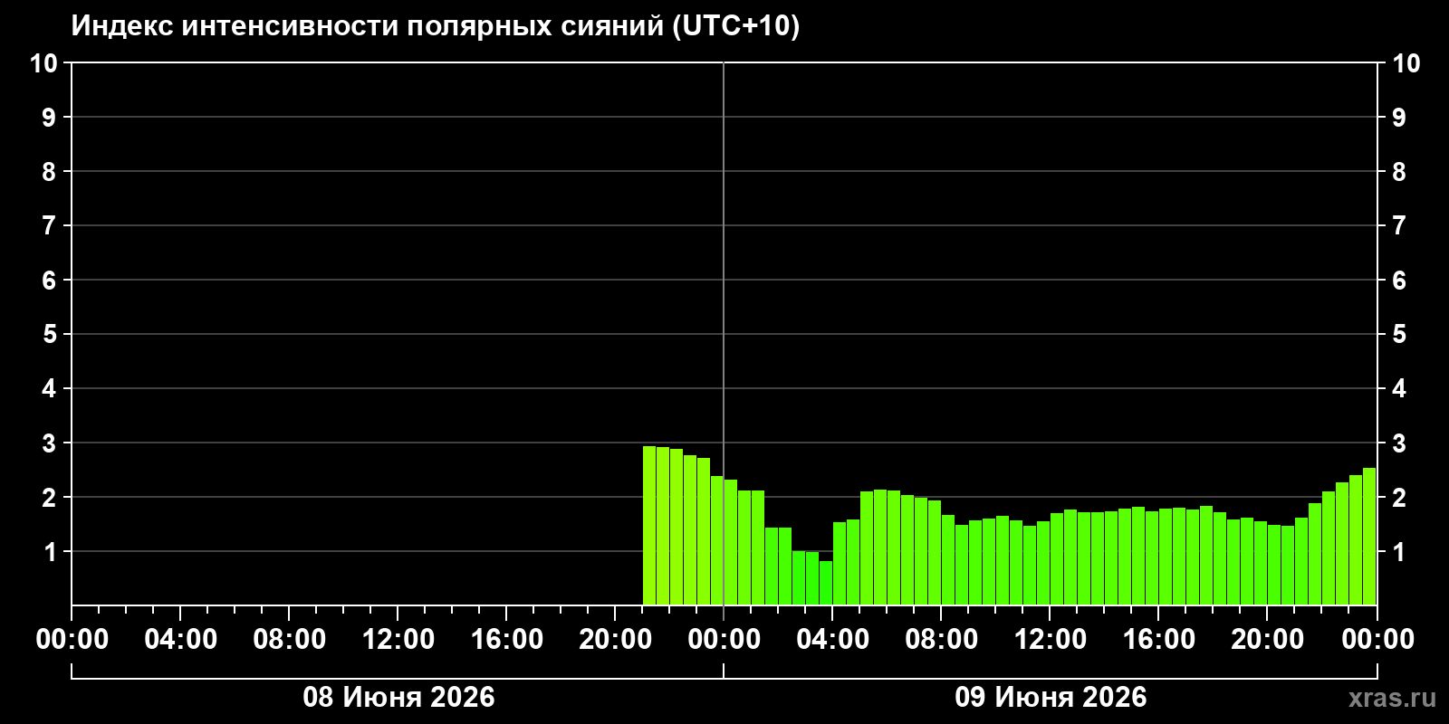 Полярные сияния за последние 2 суток