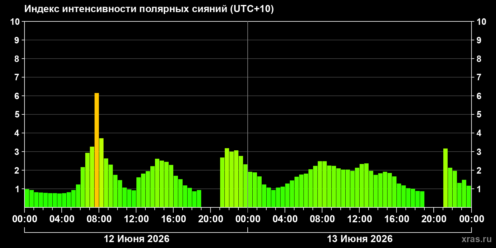 Полярные сияния за последние 2 суток