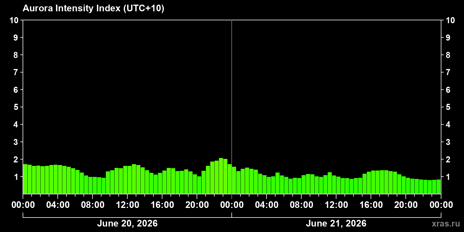 Aurora intensity index