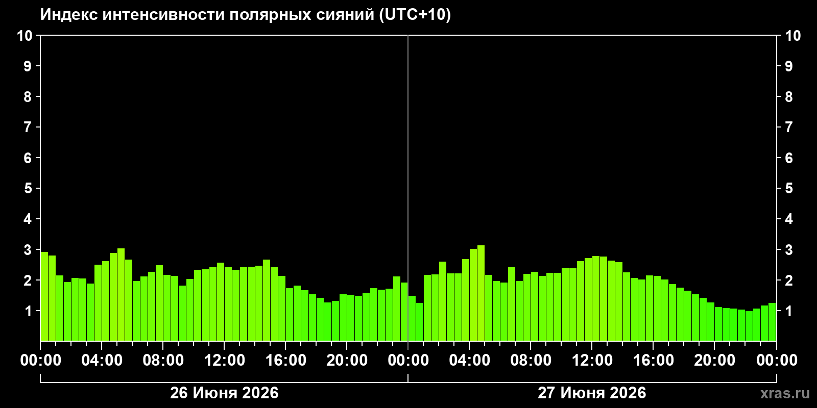 Полярные сияния за последние 2 суток