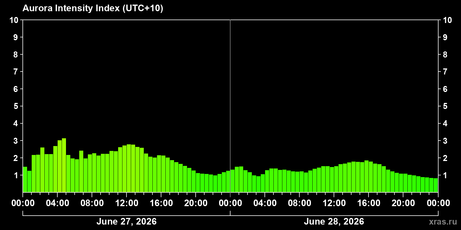 Polar auroras over the past 2 days