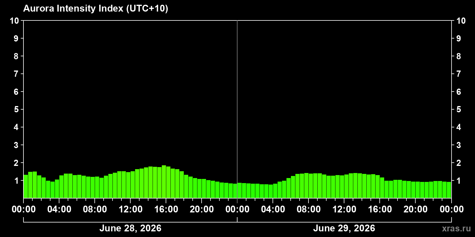Polar auroras over the past 2 days