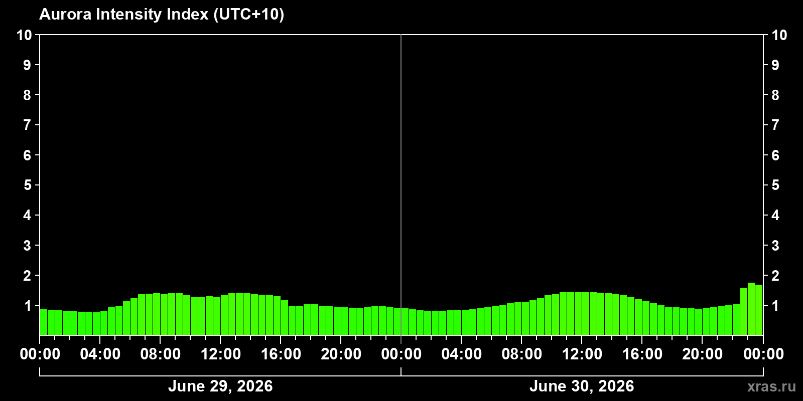 Polar auroras over the past 2 days