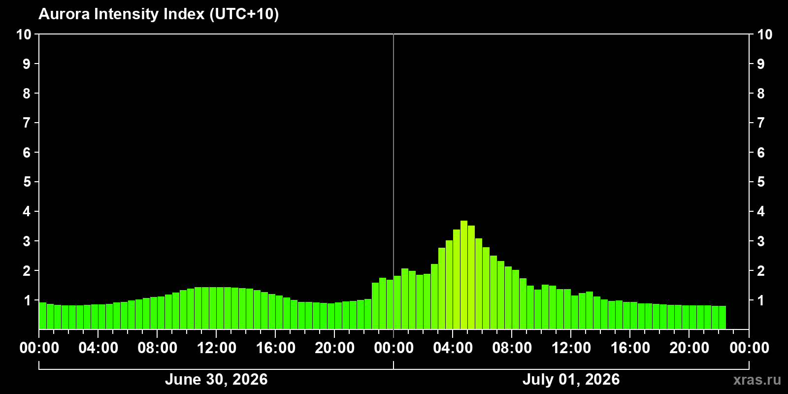 Polar auroras over the past 2 days