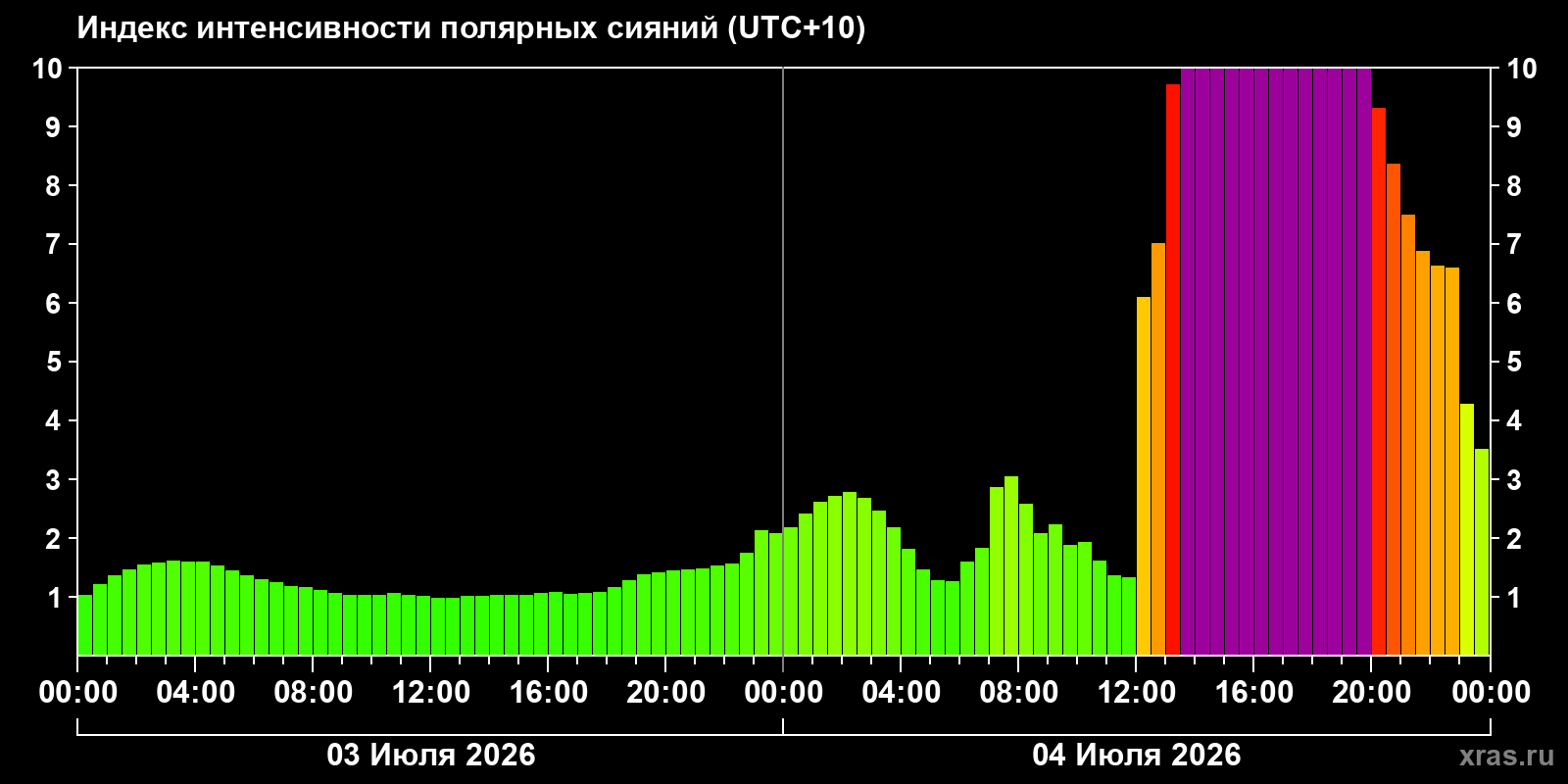Aurora intensity index