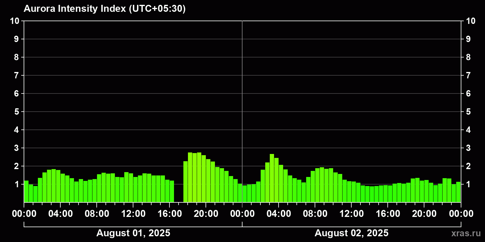 Polar auroras over the past 2 days