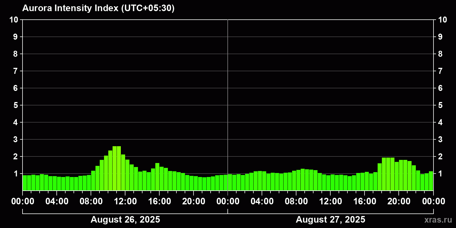 Polar auroras over the past 2 days
