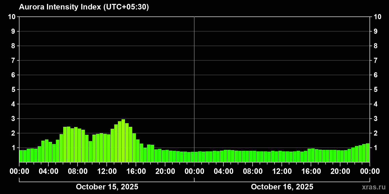 Polar auroras over the past 2 days