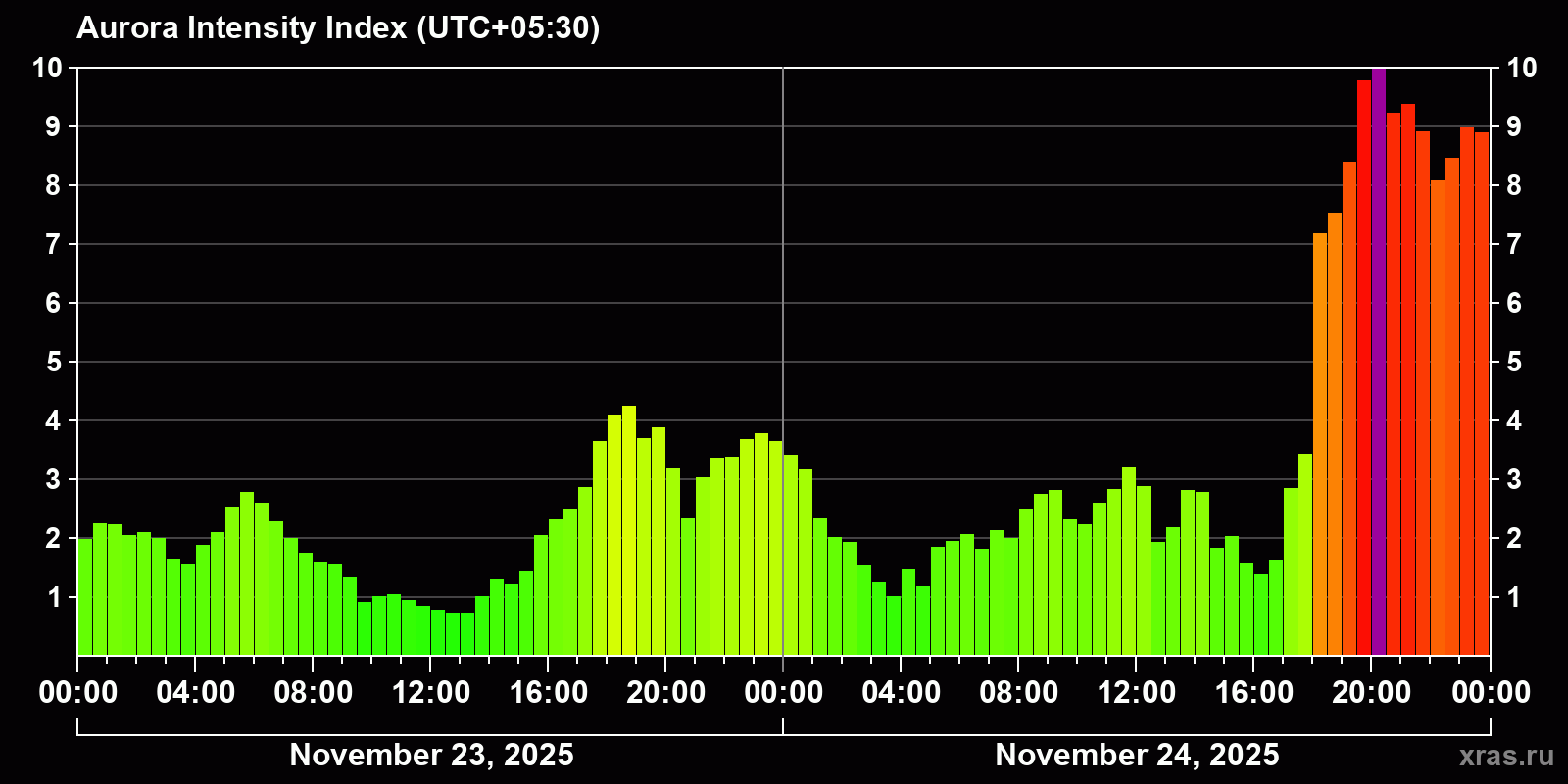 Polar auroras over the past 2 days