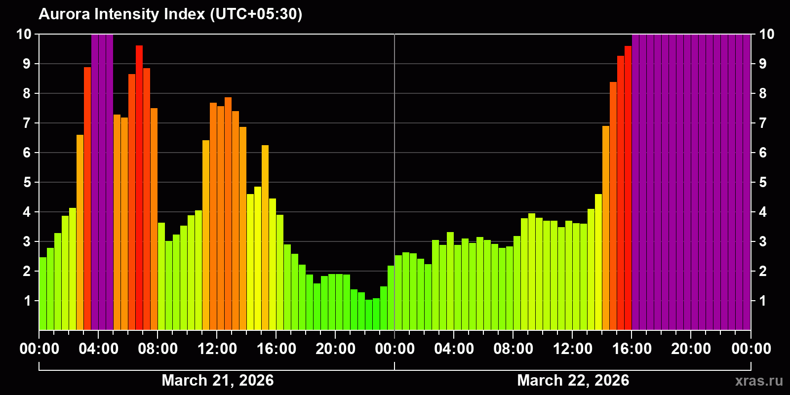 Polar auroras over the past 2 days
