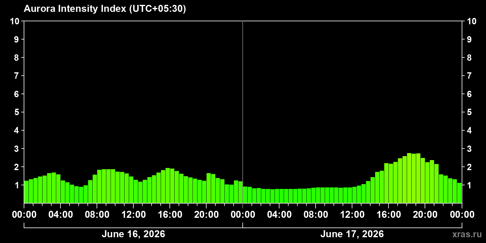 Polar auroras over the past 2 days