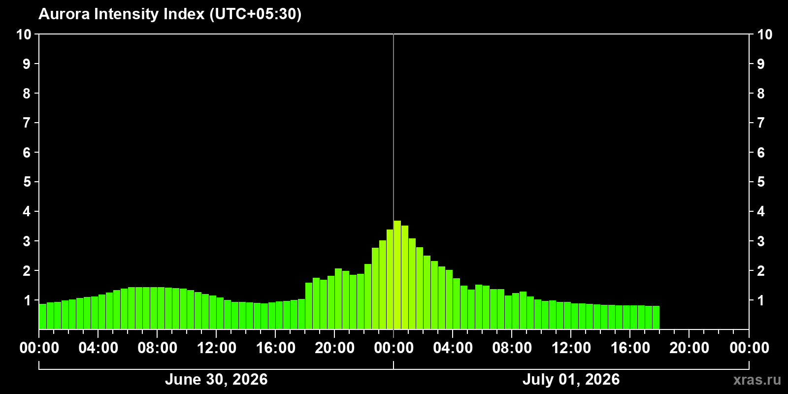 Polar auroras over the past 2 days