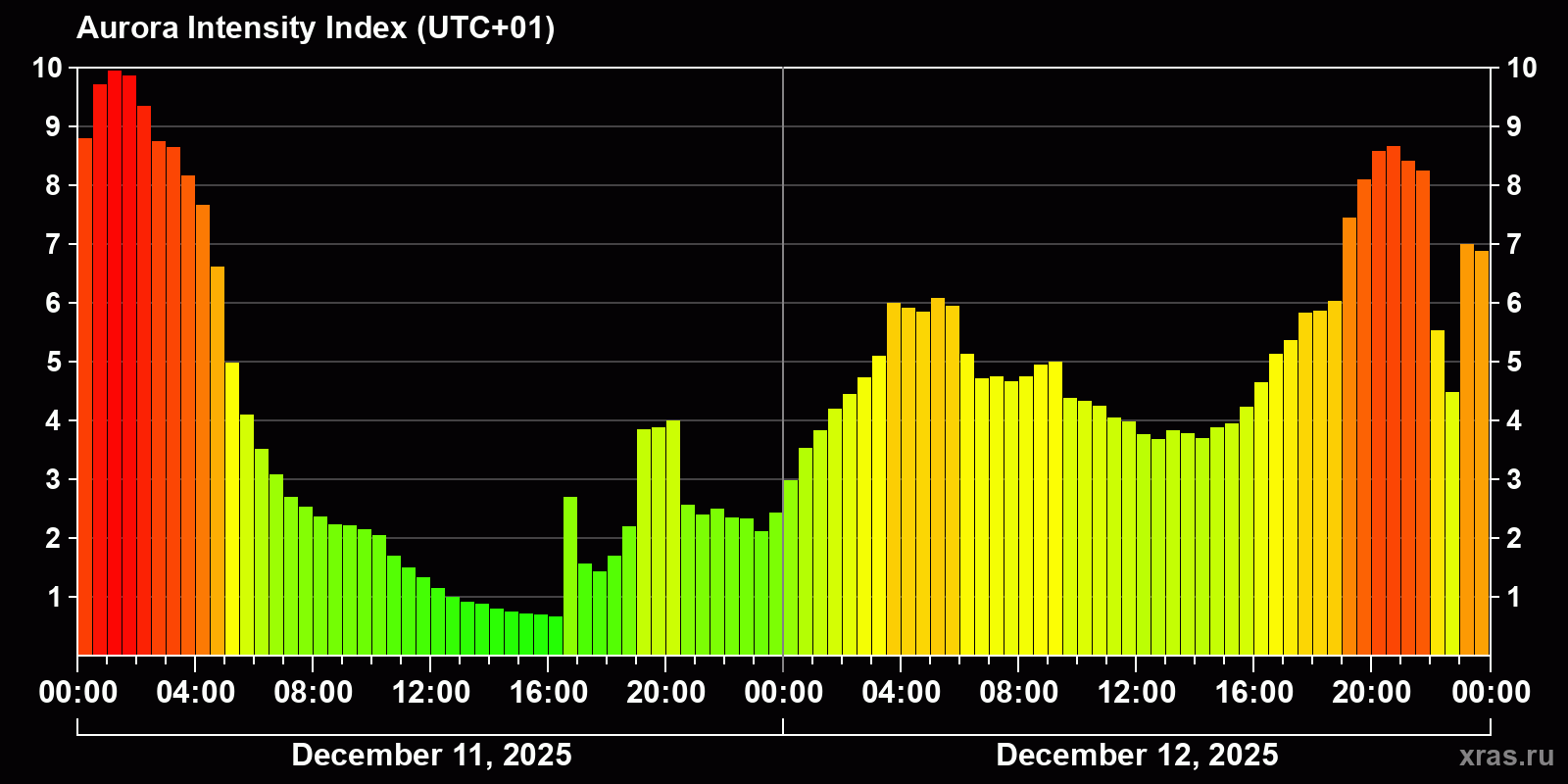 Polar auroras over the past 2 days