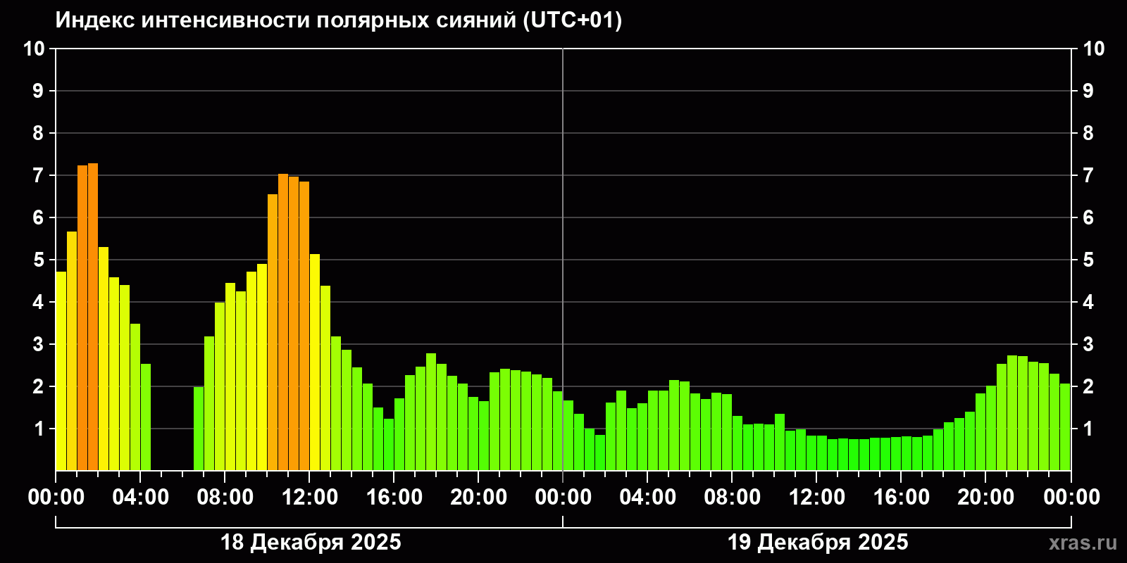 Полярные сияния за последние 2 суток