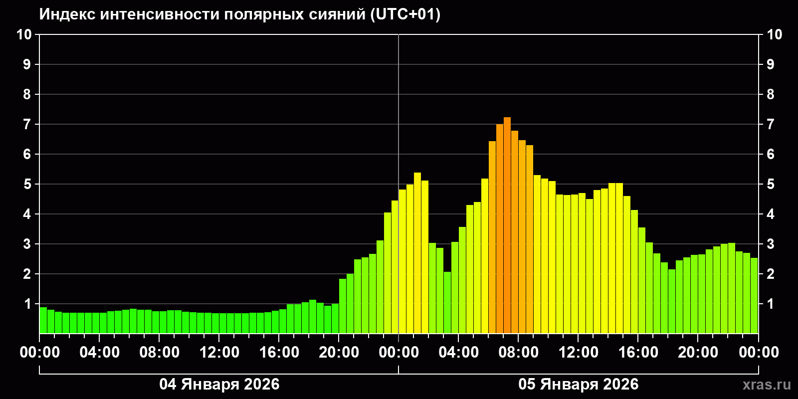 Полярные сияния за последние 2 суток