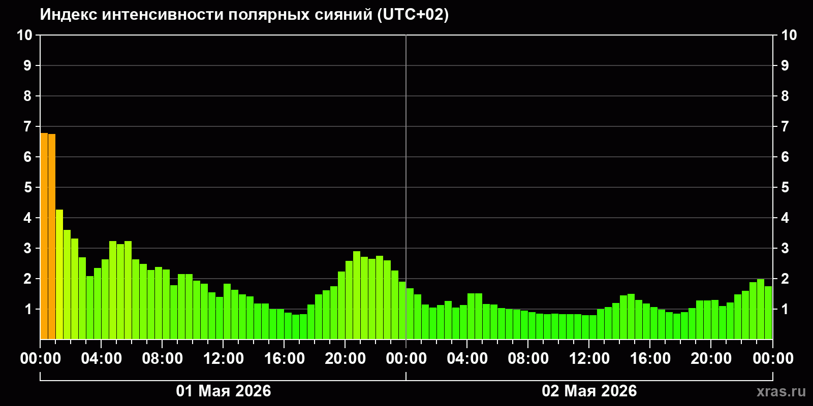 Полярные сияния за последние 2 суток