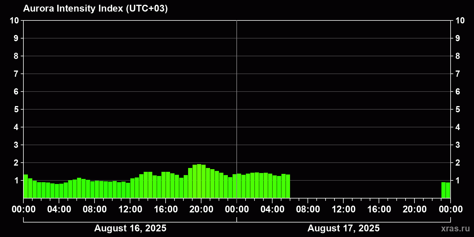 Polar auroras over the past 2 days