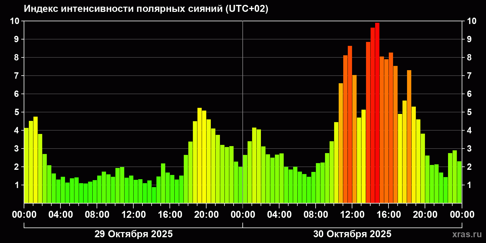 Полярные сияния за последние 2 суток