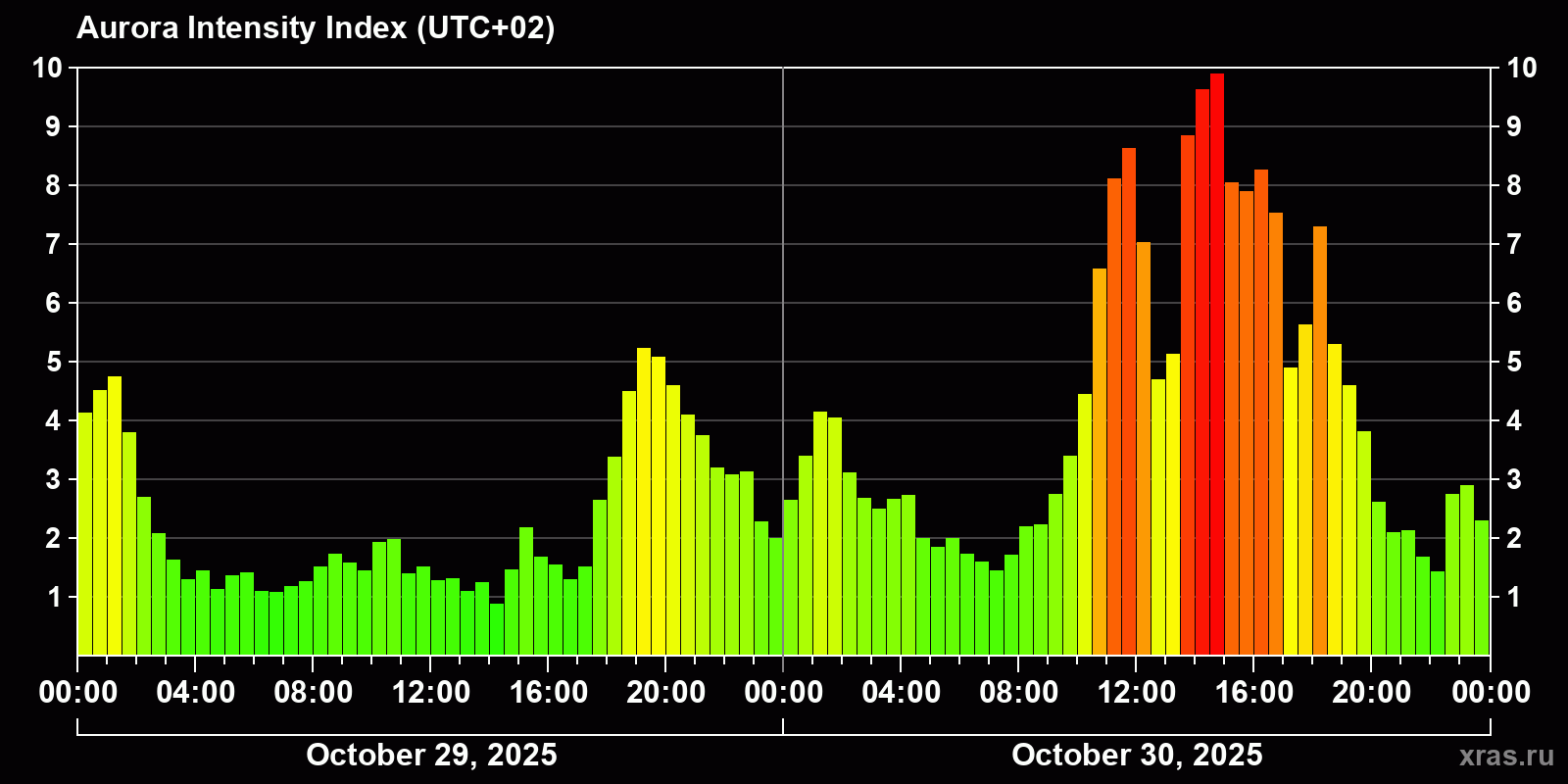 Polar auroras over the past 2 days