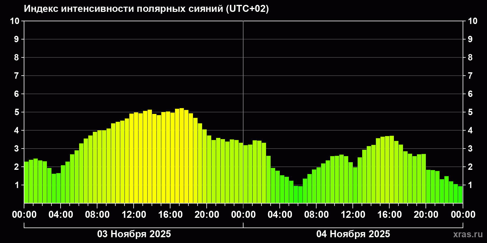 Полярные сияния за последние 2 суток
