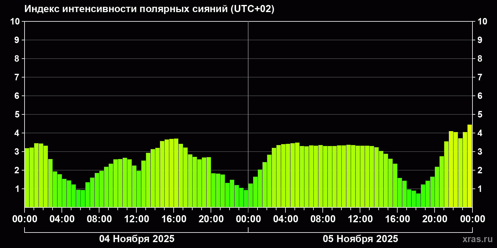 Полярные сияния за последние 2 суток