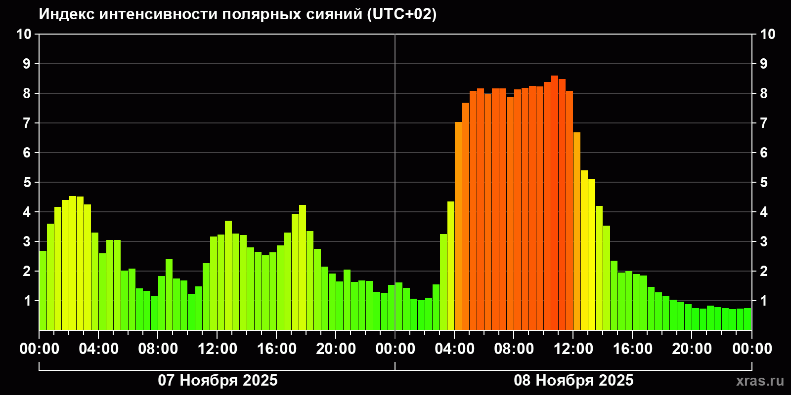 Полярные сияния за последние 2 суток