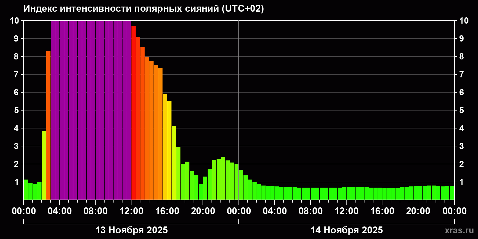 Полярные сияния за последние 2 суток
