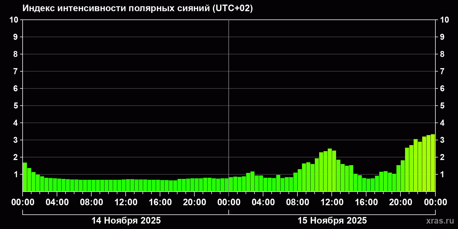 Полярные сияния за последние 2 суток