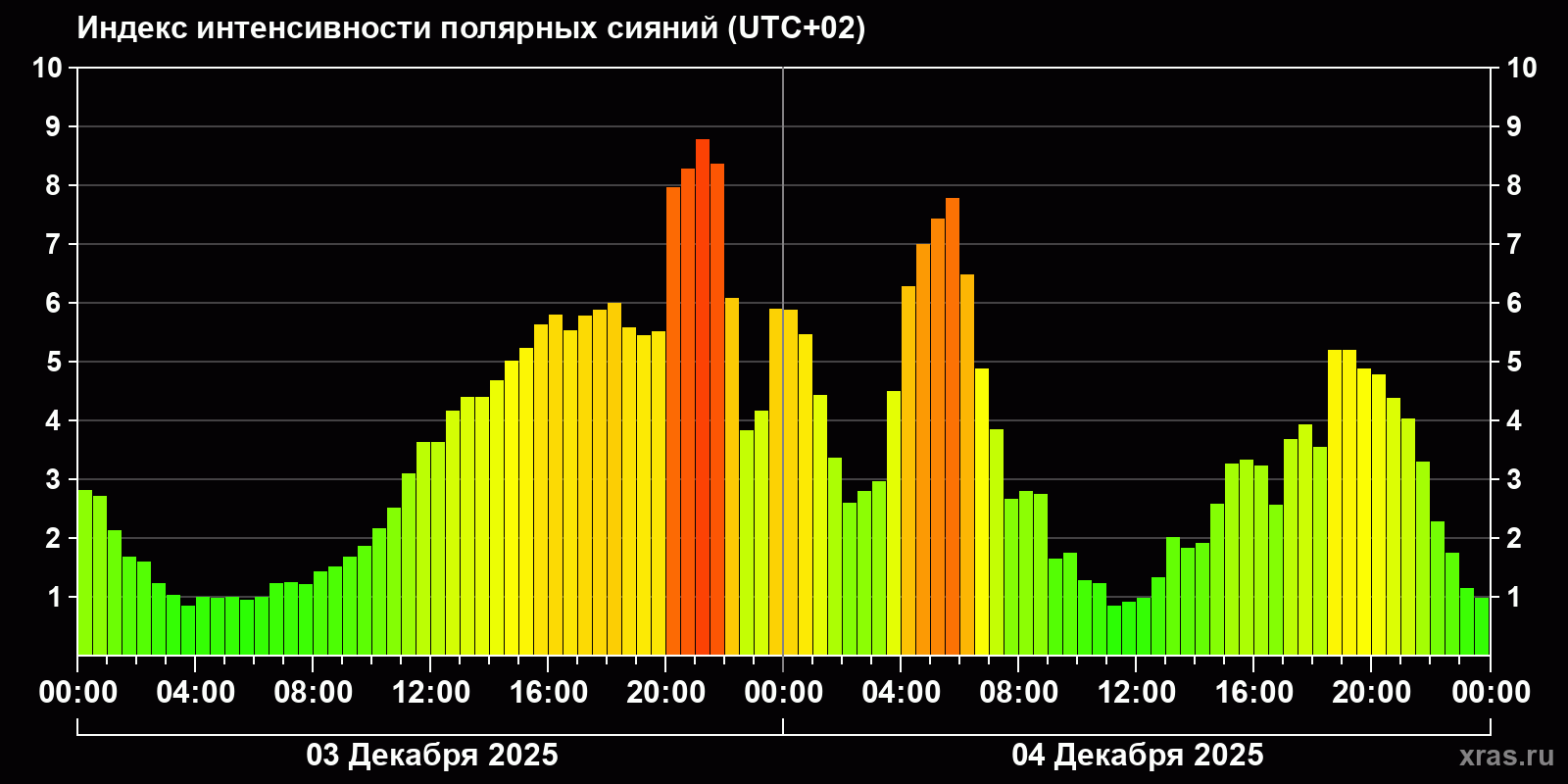 Полярные сияния за последние 2 суток