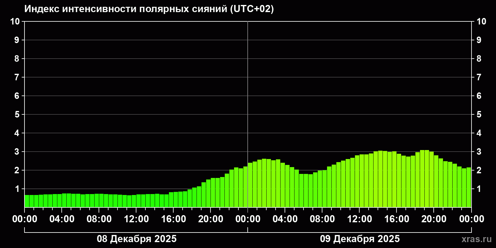 Полярные сияния за последние 2 суток