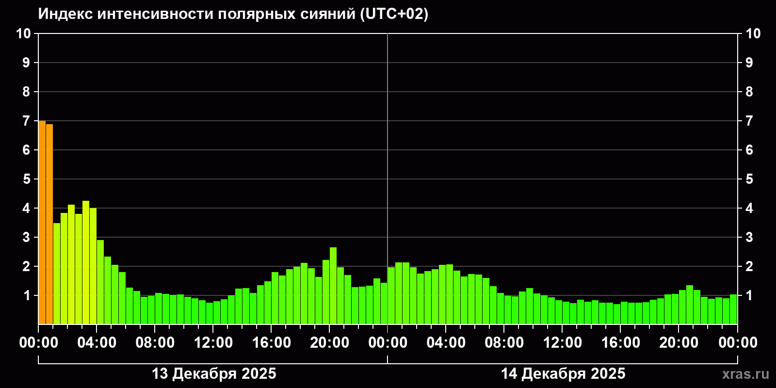 Полярные сияния за последние 2 суток