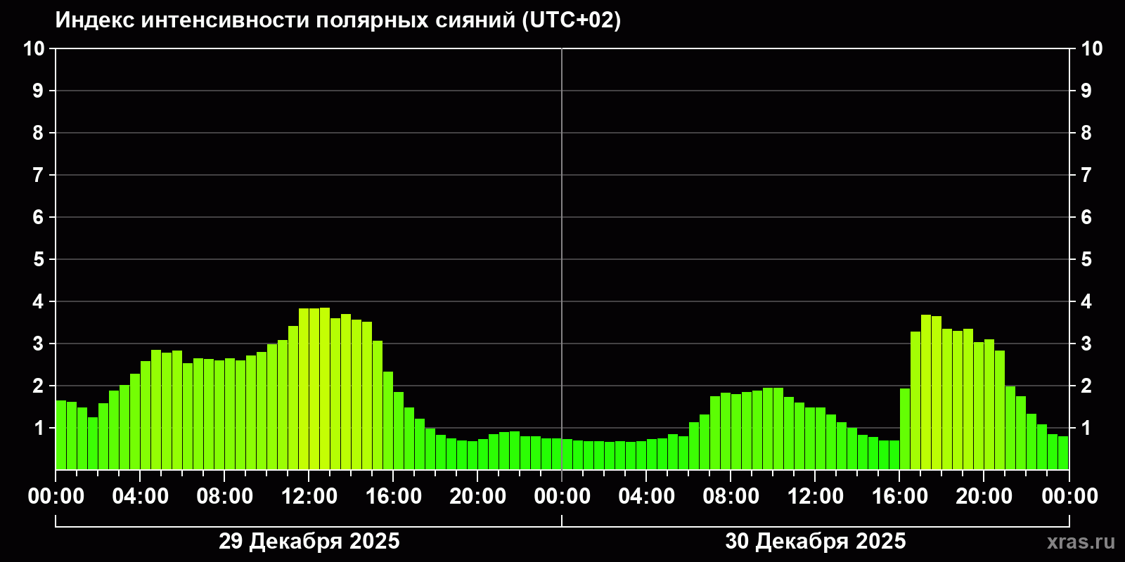 Полярные сияния за последние 2 суток