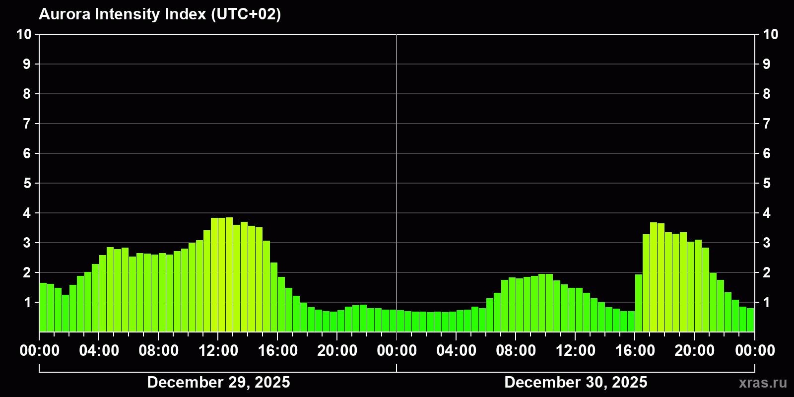 Polar auroras over the past 2 days