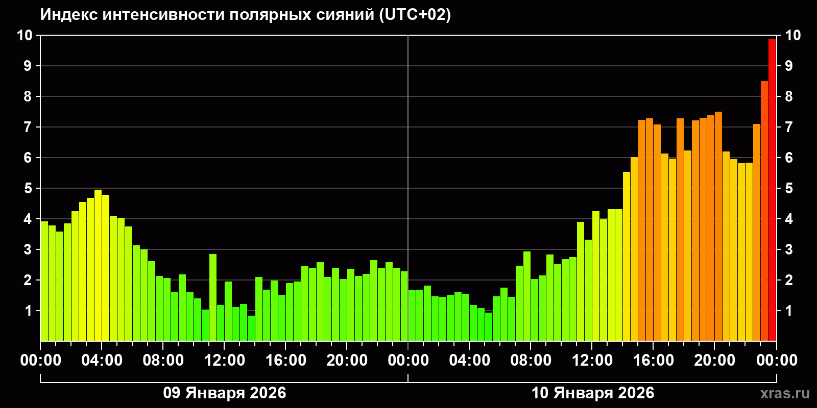 Полярные сияния за последние 2 суток