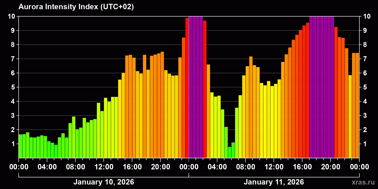 Polar auroras over the past 2 days