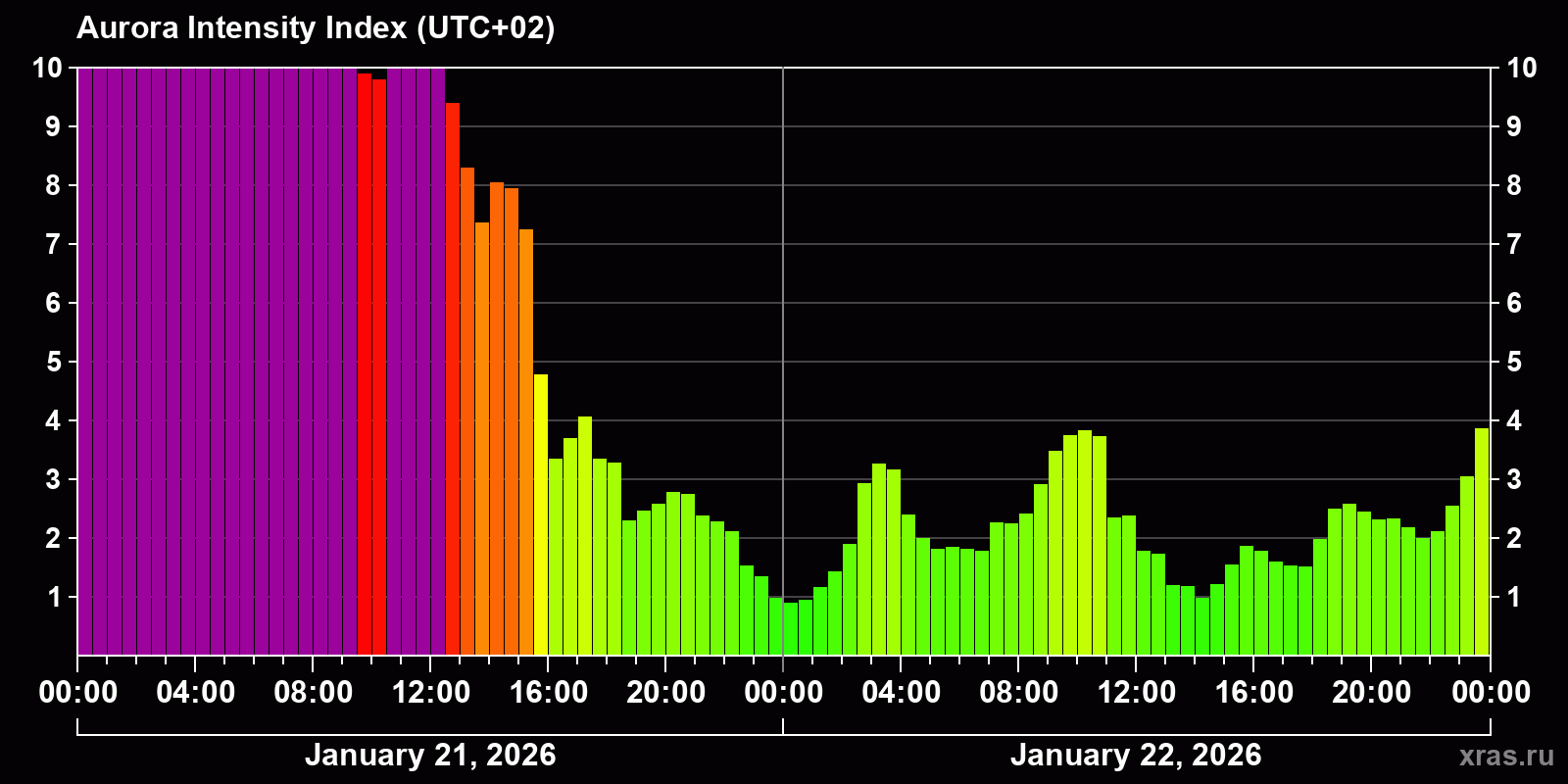 Polar auroras over the past 2 days