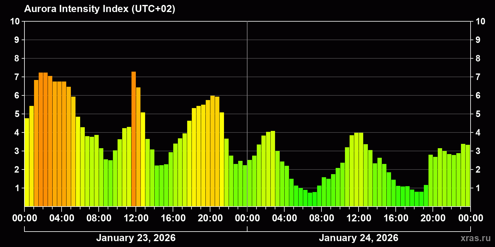 Polar auroras over the past 2 days