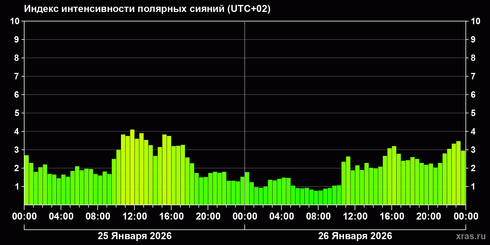 Полярные сияния за последние 2 суток