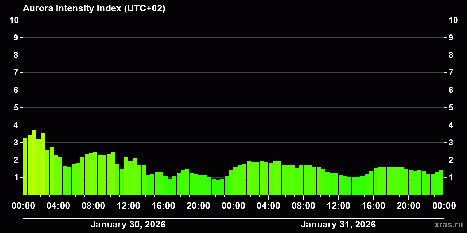 Polar auroras over the past 2 days
