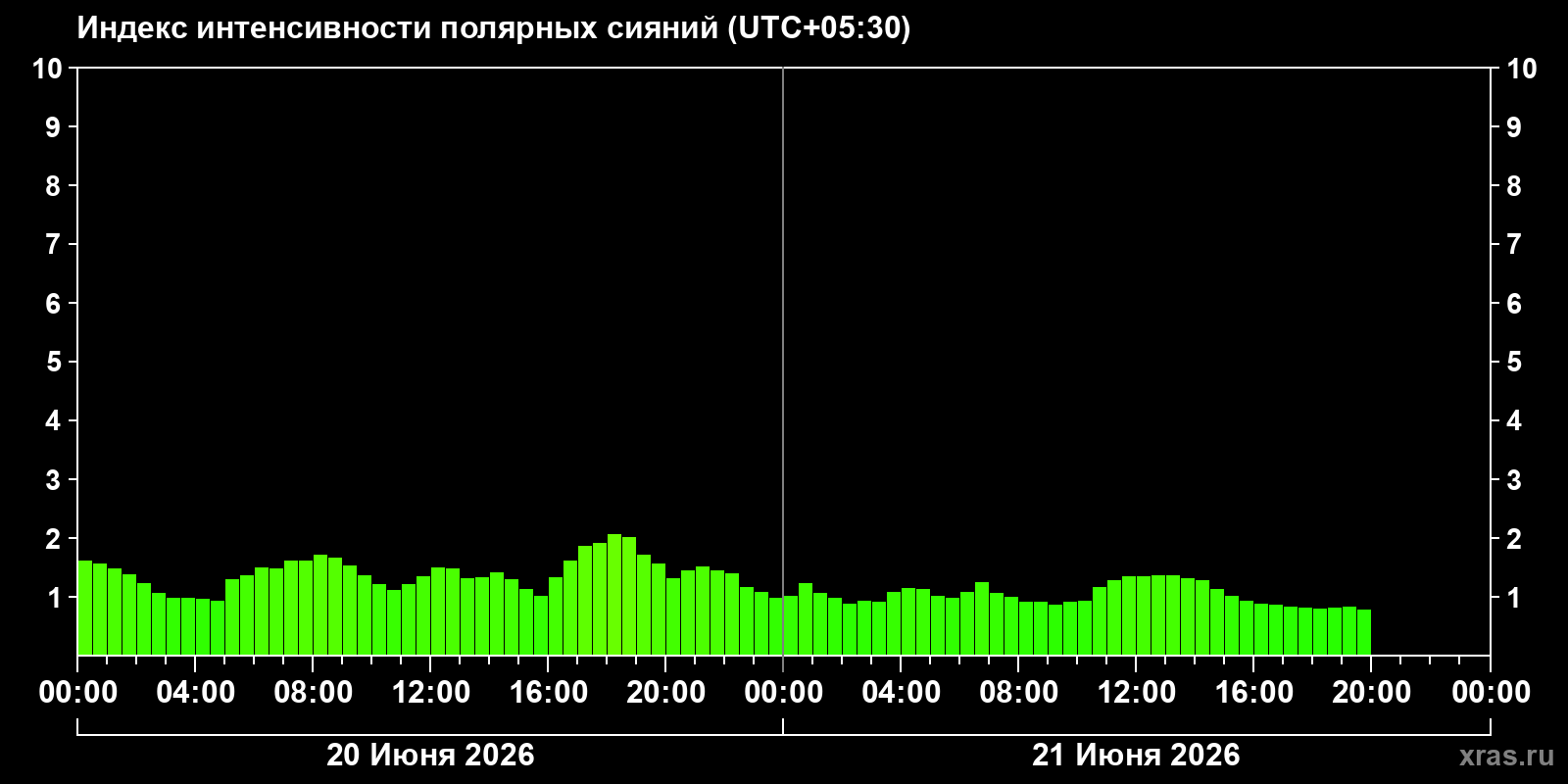 Полярные сияния за последние 2 суток
