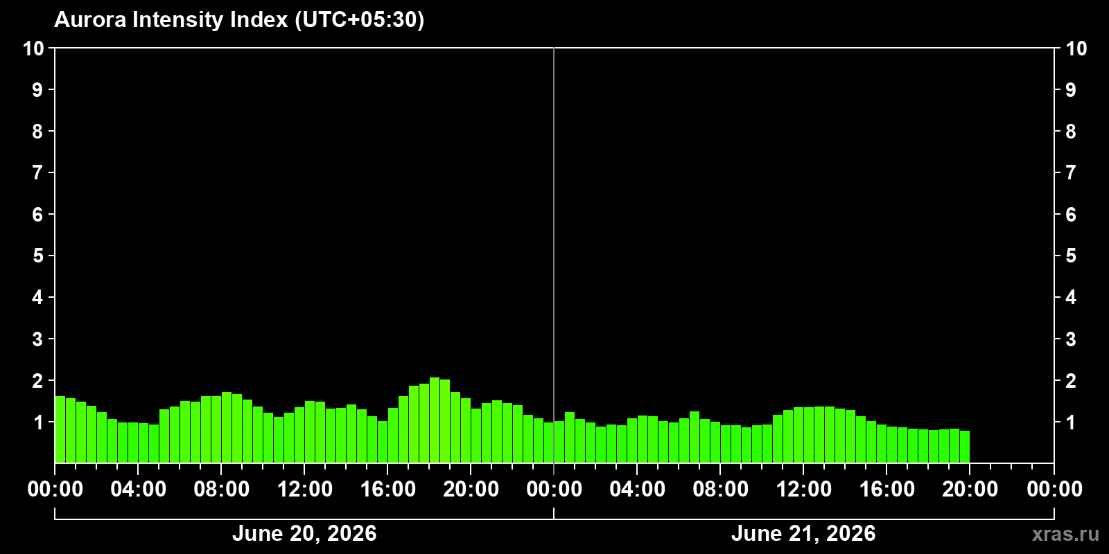 Polar auroras over the past 2 days
