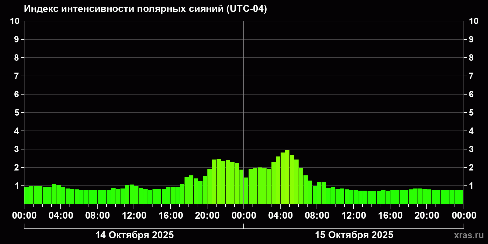 Полярные сияния за последние 2 суток