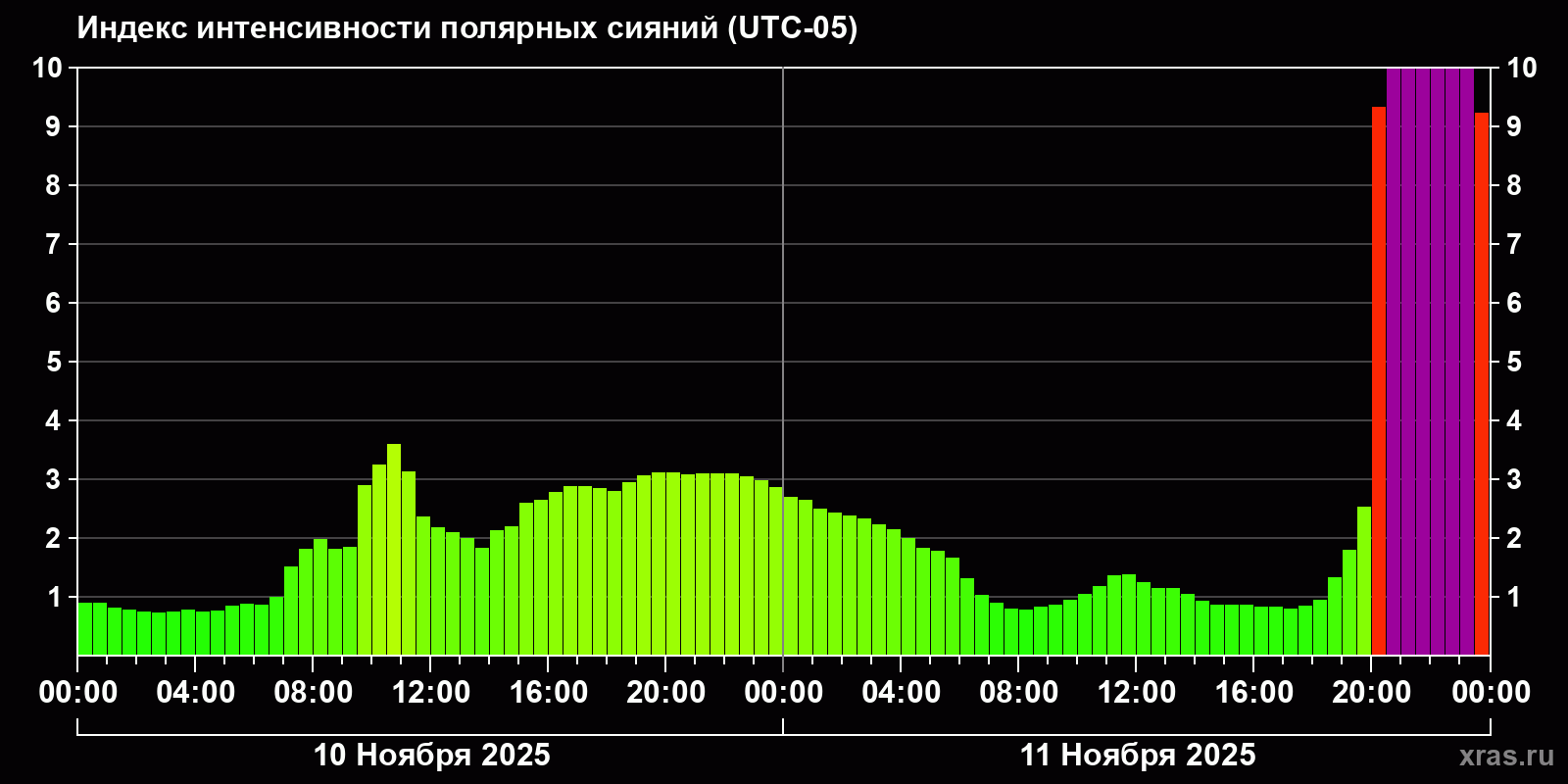 Полярные сияния за последние 2 суток