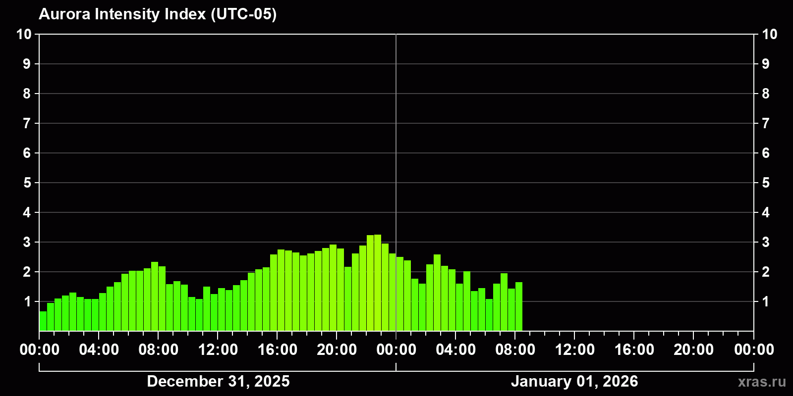 Polar auroras over the past 2 days