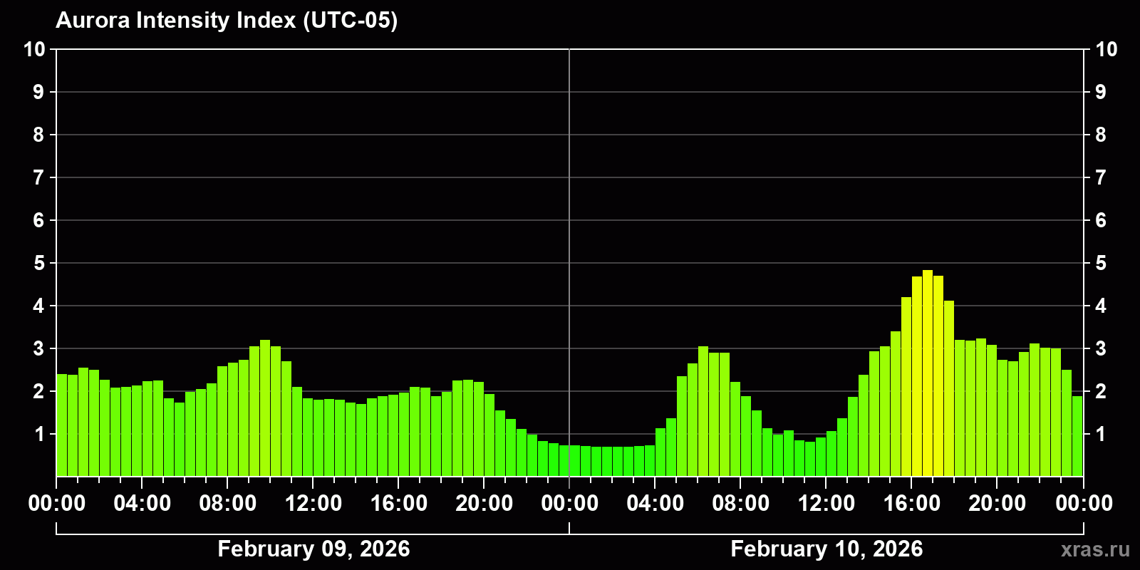 Polar auroras over the past 2 days