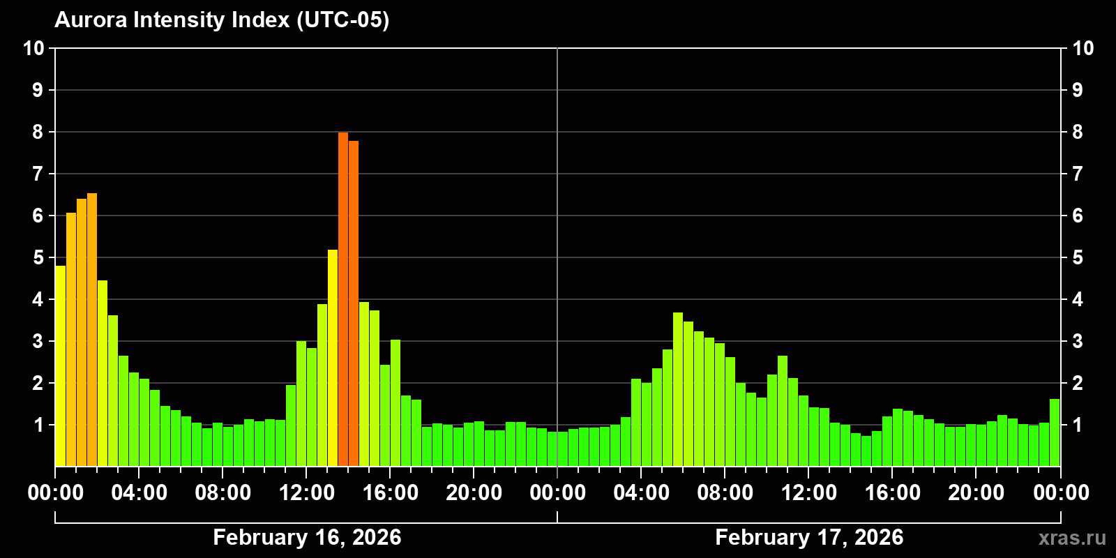 Polar auroras over the past 2 days