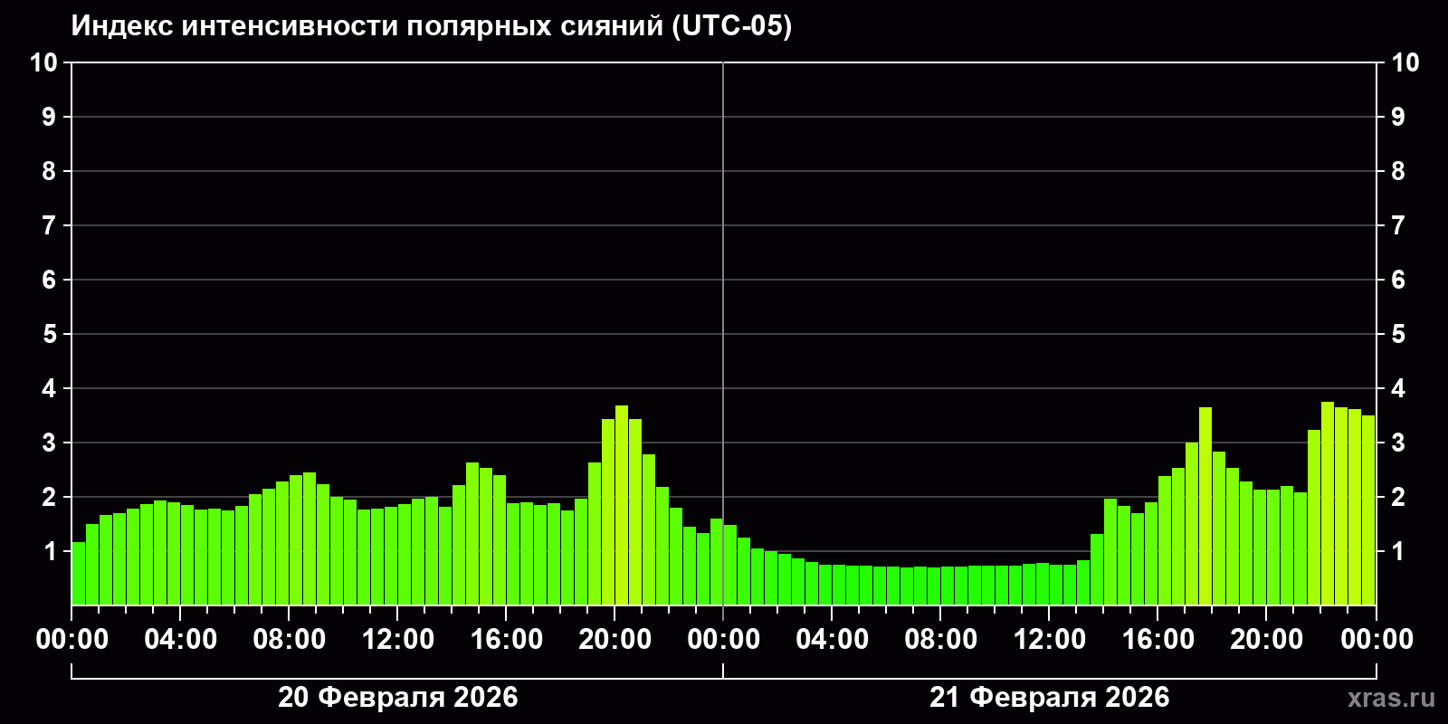 Полярные сияния за последние 2 суток