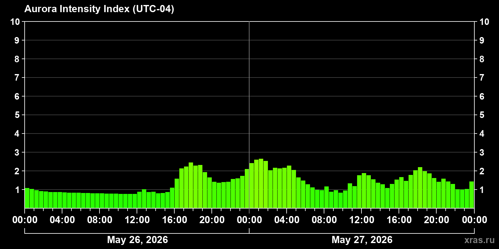 Polar auroras over the past 2 days