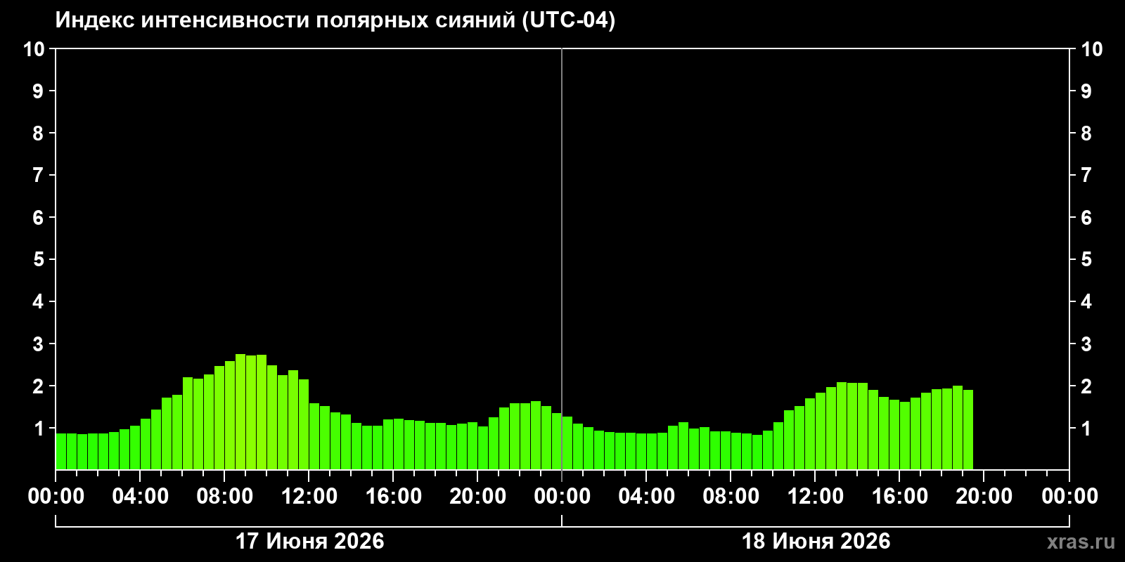 Полярные сияния за последние 2 суток