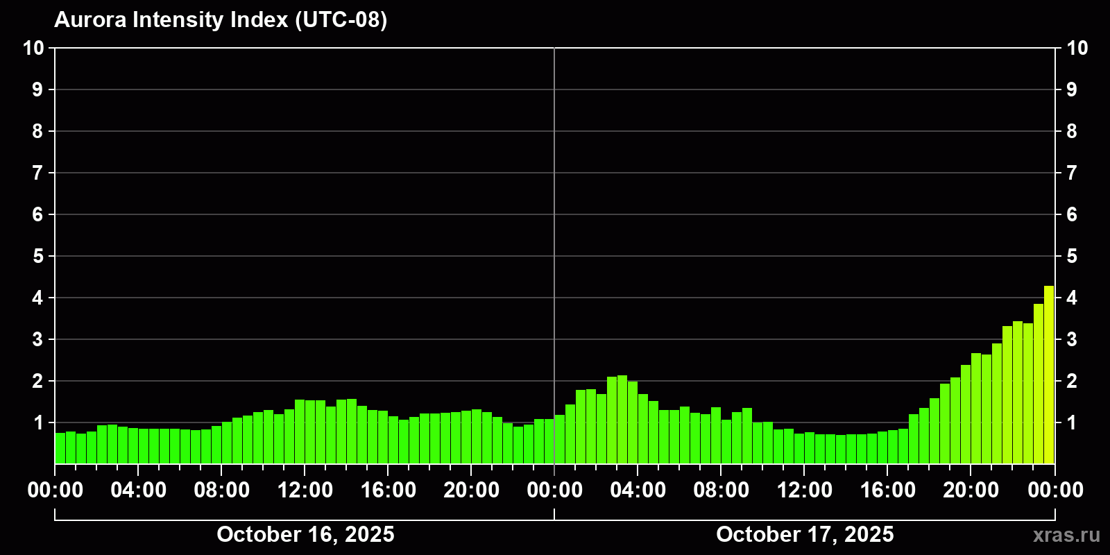 Polar auroras over the past 2 days